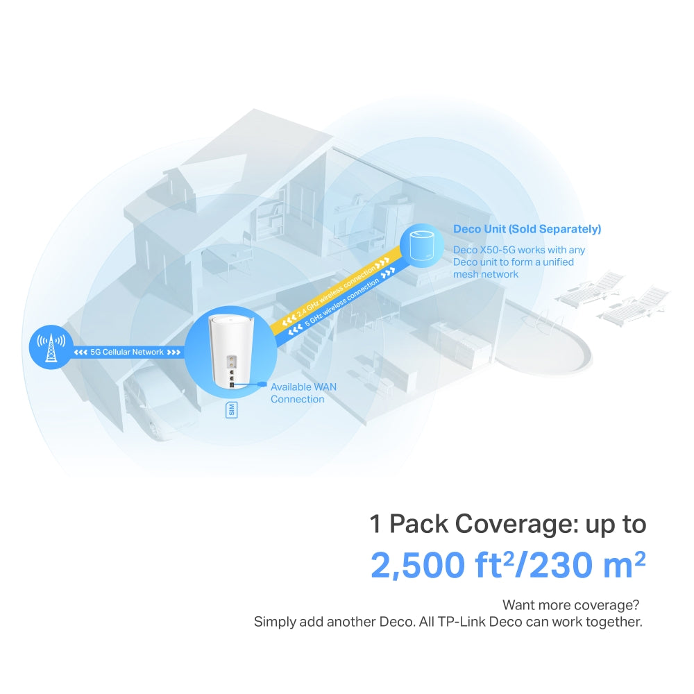 TP-Link Deco X50-5G AX3000 Whole Home Mesh Wi-Fi 6 Gateway - 5G NR / 2.5G Port / HomeShield / Mesh Router