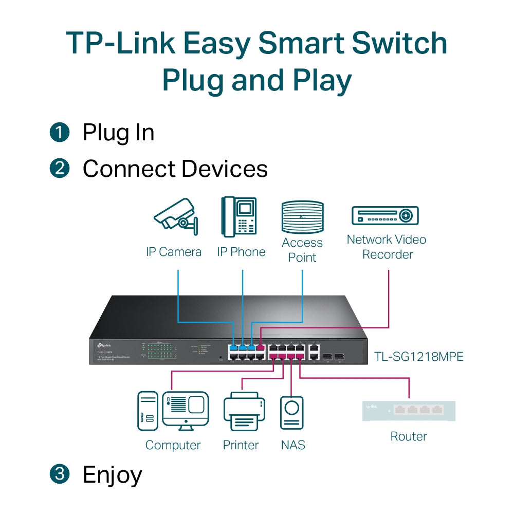 TP-Link TL-SG1218MPE - 18-Port Gigabit Easy Smart Switch with 16-Port PoE+ / 250W PoE Budget / 2 SFP Combo Ports / Rackmount Switch